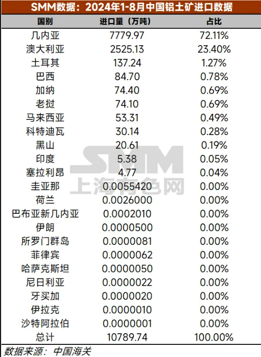 再创历史！8月国内铝土矿进口分析出炉！