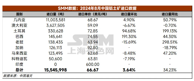 再创历史！8月国内铝土矿进口分析出炉！