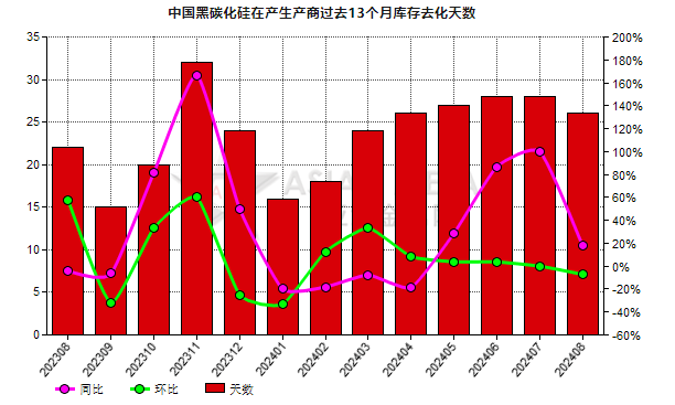 8月份中国黑碳化硅生产商库存去化天数同比上升33.33%