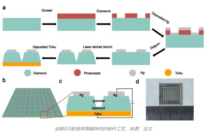 郑州大学单崇新团队最新成果：适用于高温成像的高灵敏度金刚石X射线探测器阵列