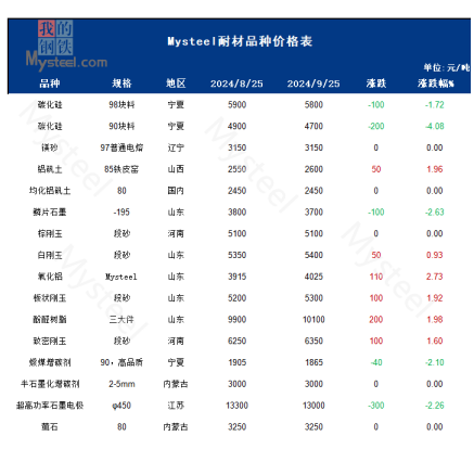 10月大宗耐火原料市场或震荡偏强运行