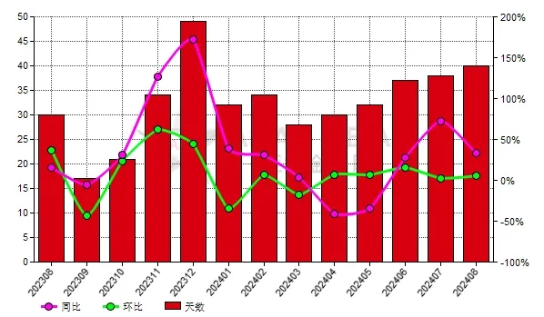 中国8月份黑碳化硅生产商库存去化天数同比上升33.33%