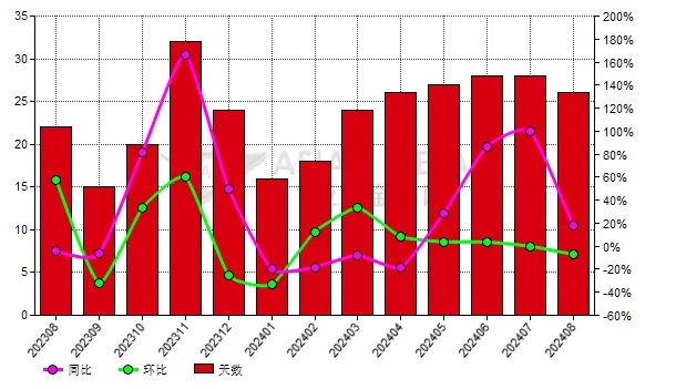 中国8月份黑碳化硅生产商库存去化天数同比上升33.33%