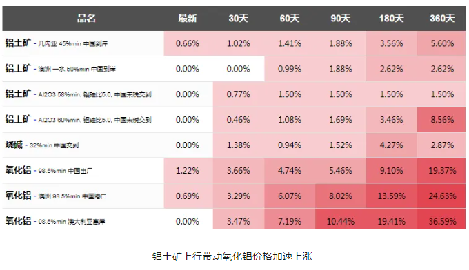 几内亚铝土矿因雨季供应减少，带动氧化铝价格爆涨！