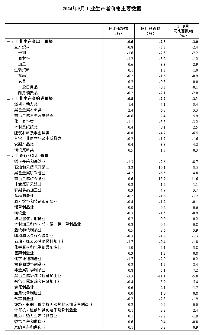中国9月PPI同比下降2.8%，环比下降0.6%