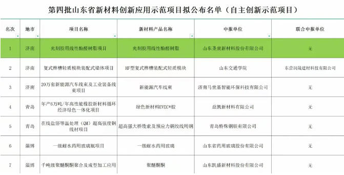 山东圣泉新材料股份有限公司光刻胶用线性酚醛树脂项目入选第四批山东省新材料创新应用示范项目名单