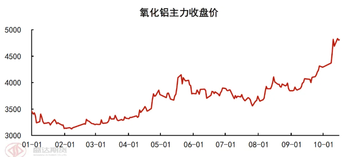 氧化铝大涨的原因以及后续的展望