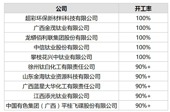 9月份中国开工率最高10家钛白粉生产商
