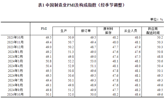 中国10月制造业PMI为50.1%，比上月上升0.3个百分点
