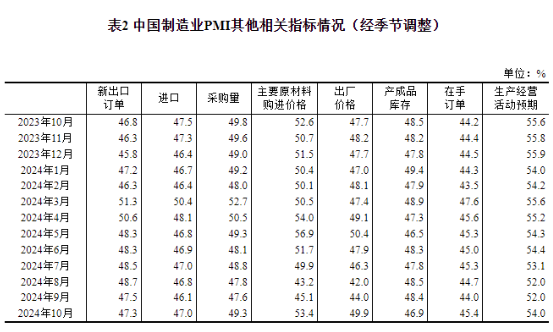 中国10月制造业PMI为50.1%，比上月上升0.3个百分点