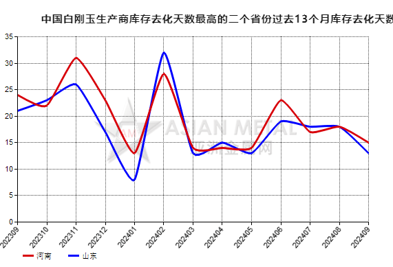 9月份中国白刚玉生产商库存去化天数同比下降36.36%