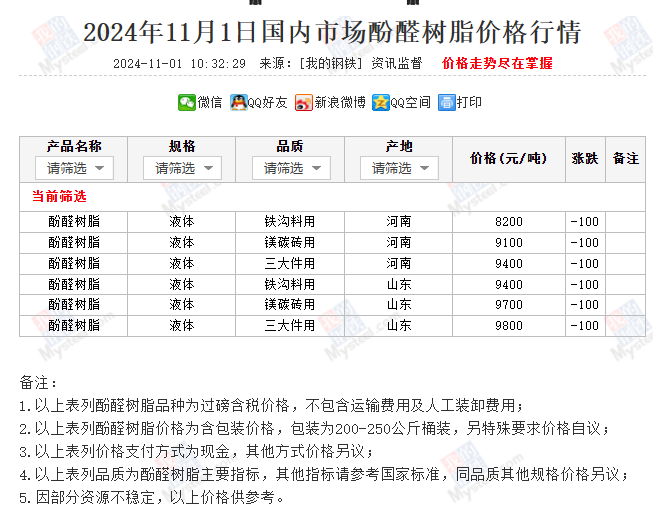 国内市场酚醛树脂价格行情