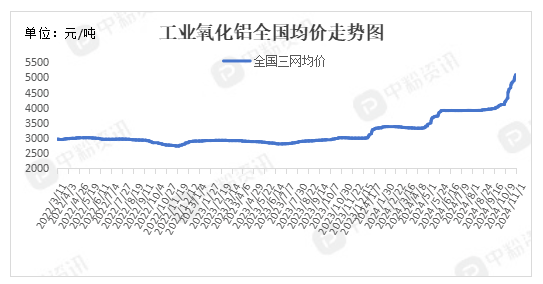 氧化铝要“疯狂”到什么时候？