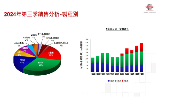 一座12英寸晶圆厂启动，一座2nm晶圆厂将完工