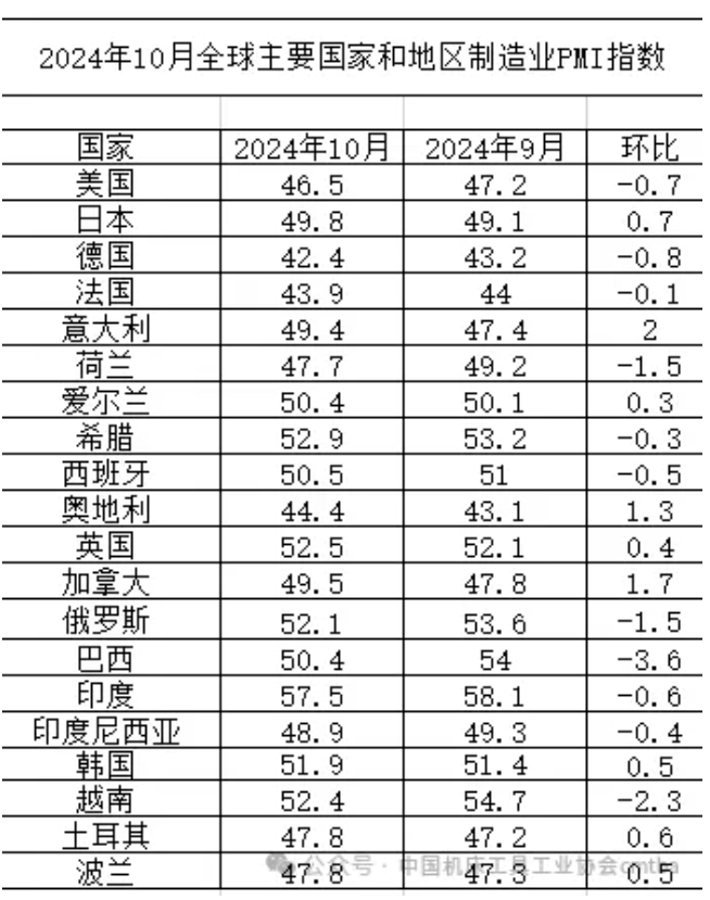全球经济恢复弱势平稳，2024年10月份PMI为48.8%