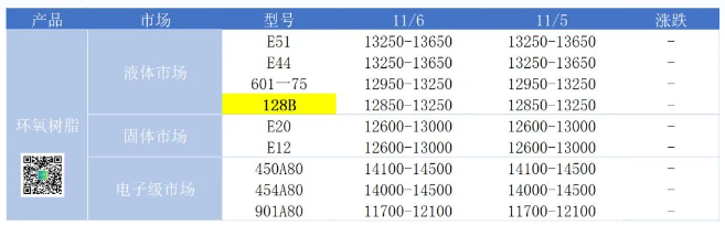 原料波动无几 树脂市场清淡运行