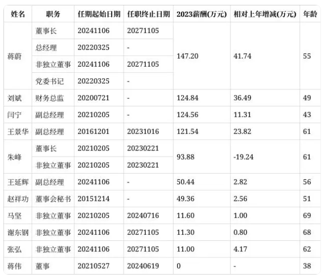 国机精工聘任56岁王延辉为副总经理，董事长蒋蔚年薪最高147万，非独立董事马坚薪酬最低为12万