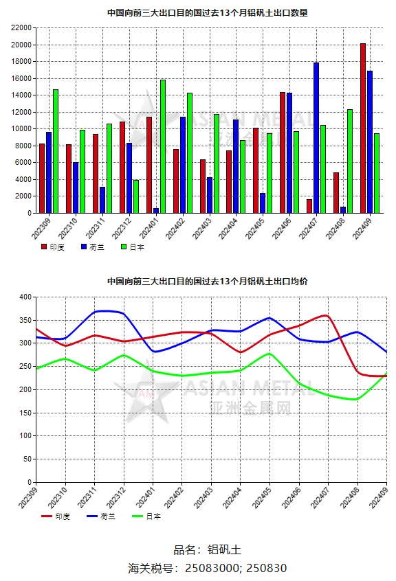 中国2024年9月份铝矾土出口量环比上升86.68%