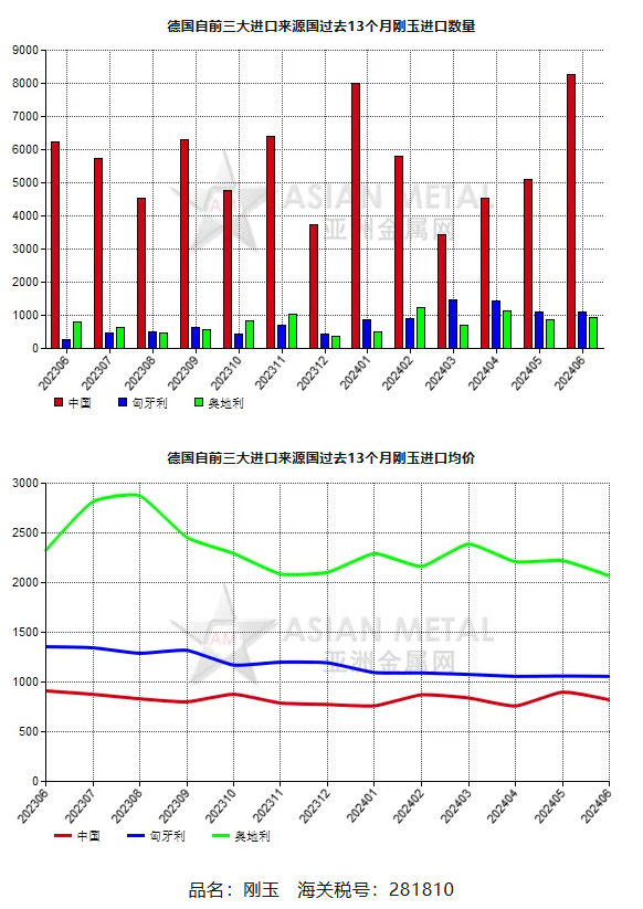 德国2024年6月份刚玉进口量同比增长35.10%