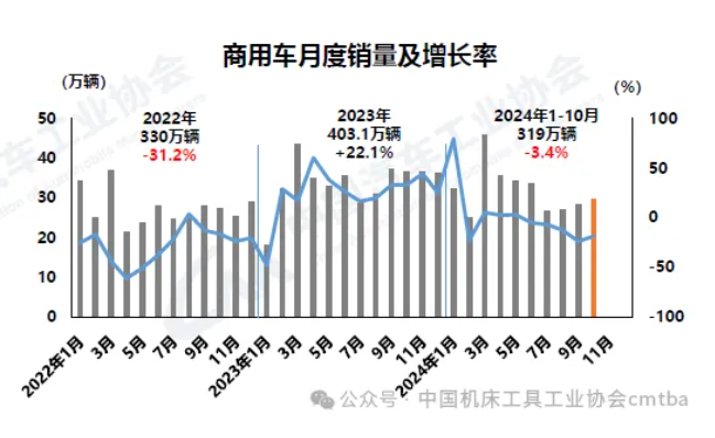 2024年10月汽车产销环同比均增长，商用车市场表现疲弱