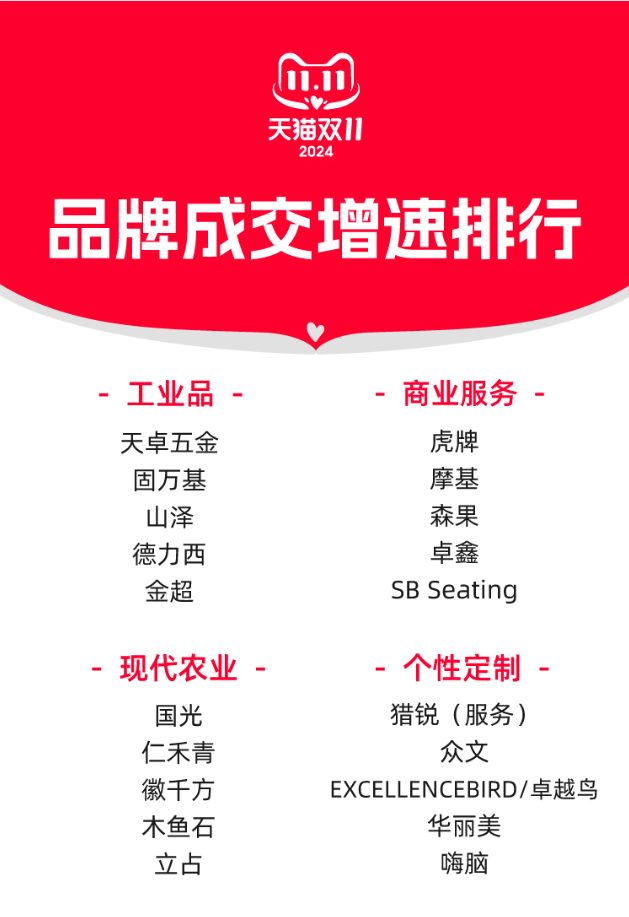 多个垂类市场破10亿！天猫双11淘宝企业服务开启新一轮增长