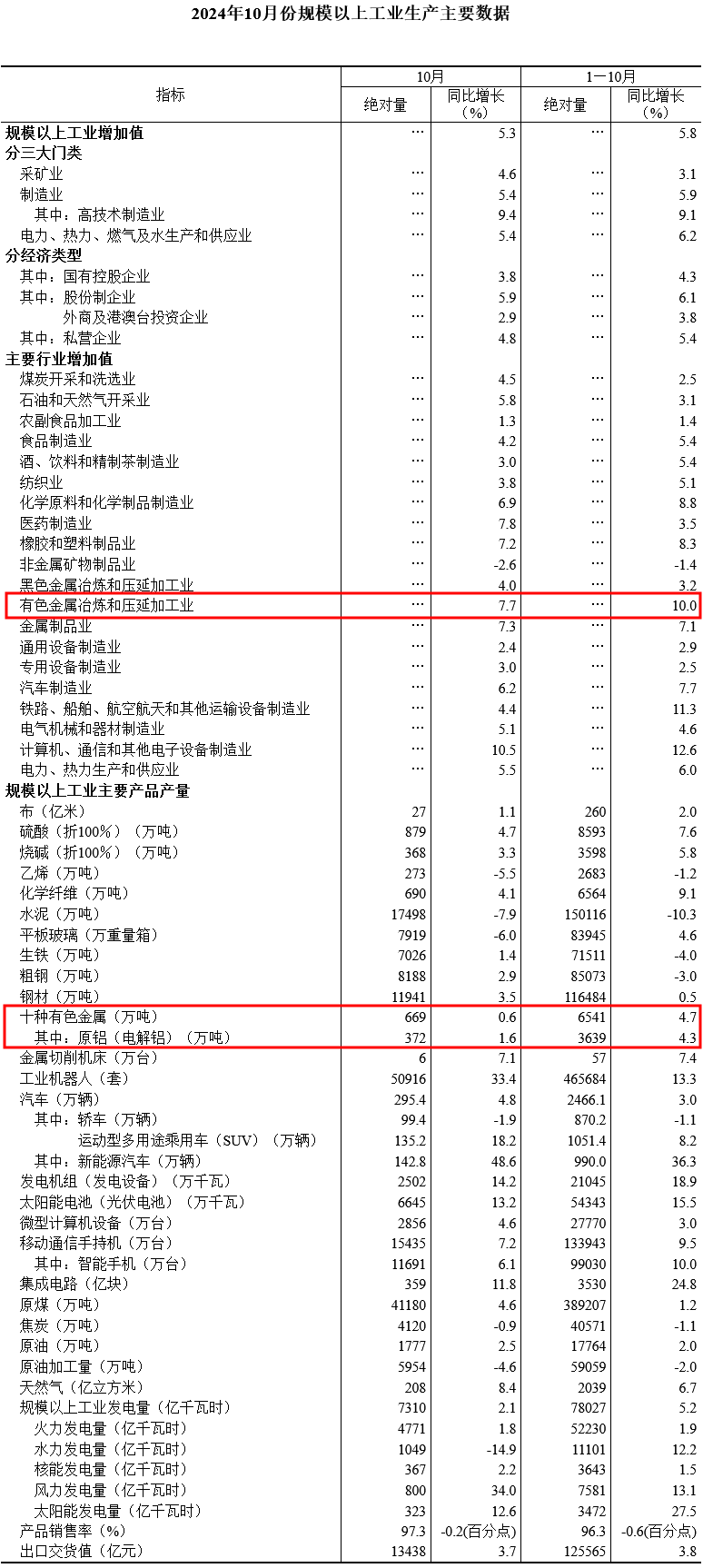 国家统计局：中国1-10月十种有色金属产量同比增4.7%