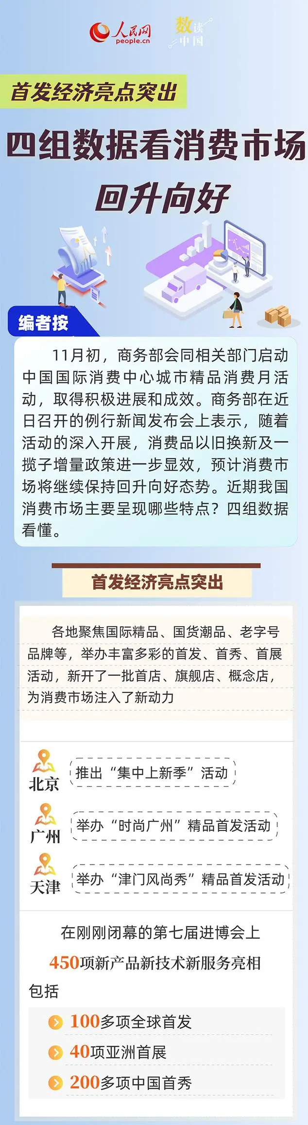 首发经济亮点突出 四组数据看消费市场回升向好