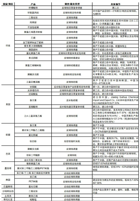 美国对中国环氧树脂征税354.99%！超40种化工原料被“制裁”！