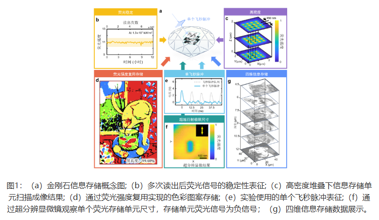中国科大实现高密度高可靠性金刚石光学信息存储