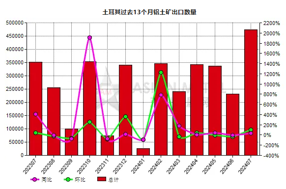 土耳其2024年7月份铝土矿出口量环比上涨104.43%