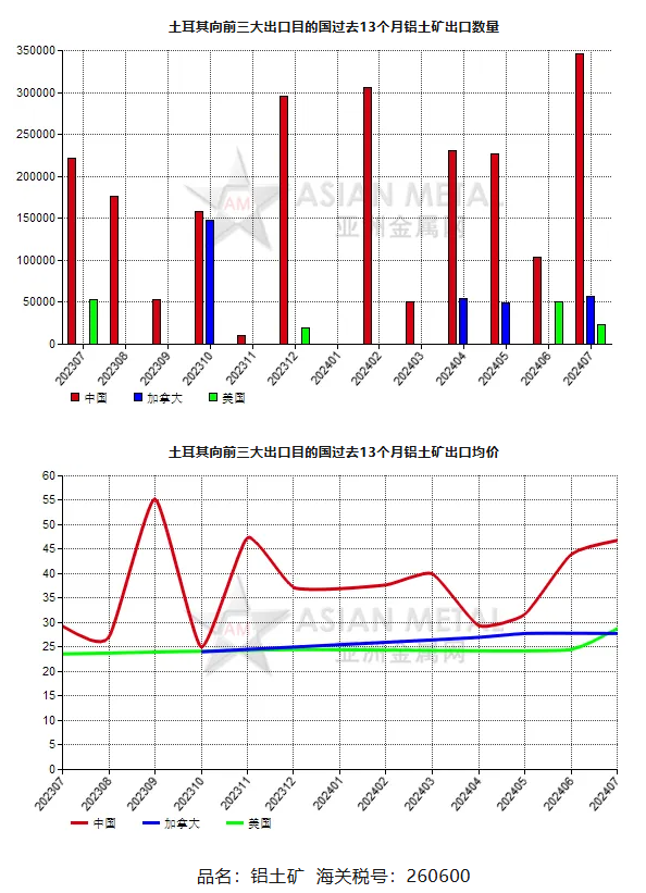 土耳其2024年7月份铝土矿出口量环比上涨104.43%