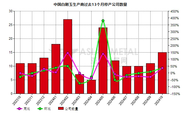 10月份中国15家白刚玉生产商停产