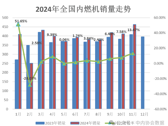 中内协：1-11月中国内燃机销量4302.22万台，同比增5.5%