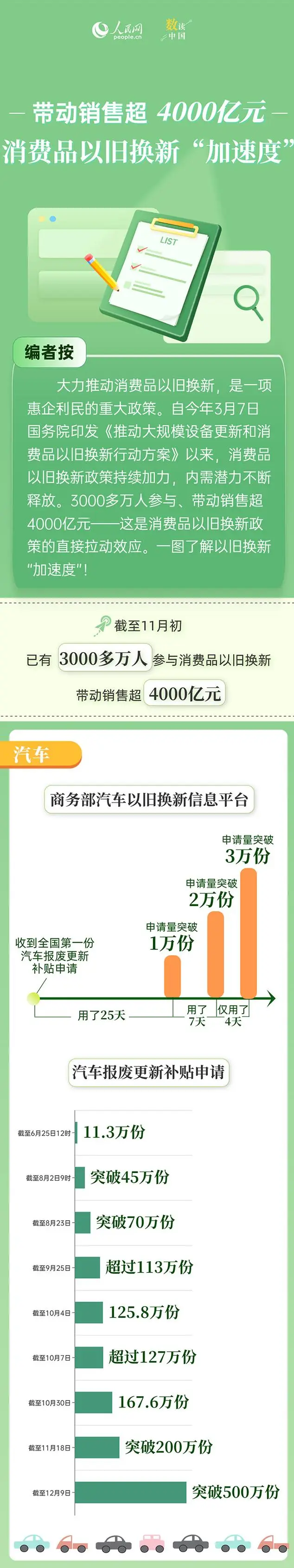 带动销售超4000亿元 消费品以旧换新“加速度”