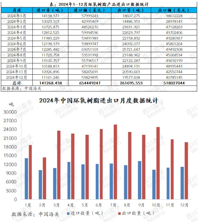 2024年12月环氧树脂进出口分析