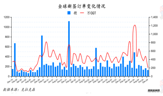 127艘！订单大跌！最新全球造船业月报出炉