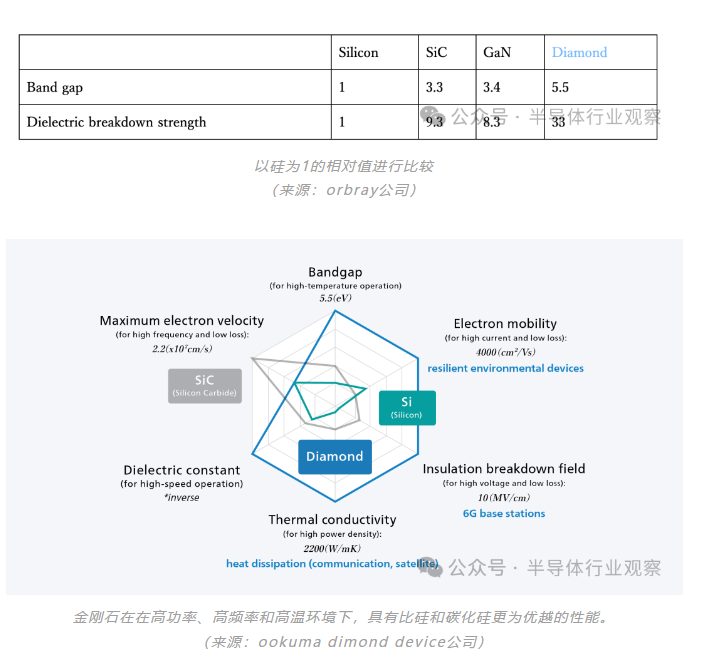 全球竞逐金刚石半导体