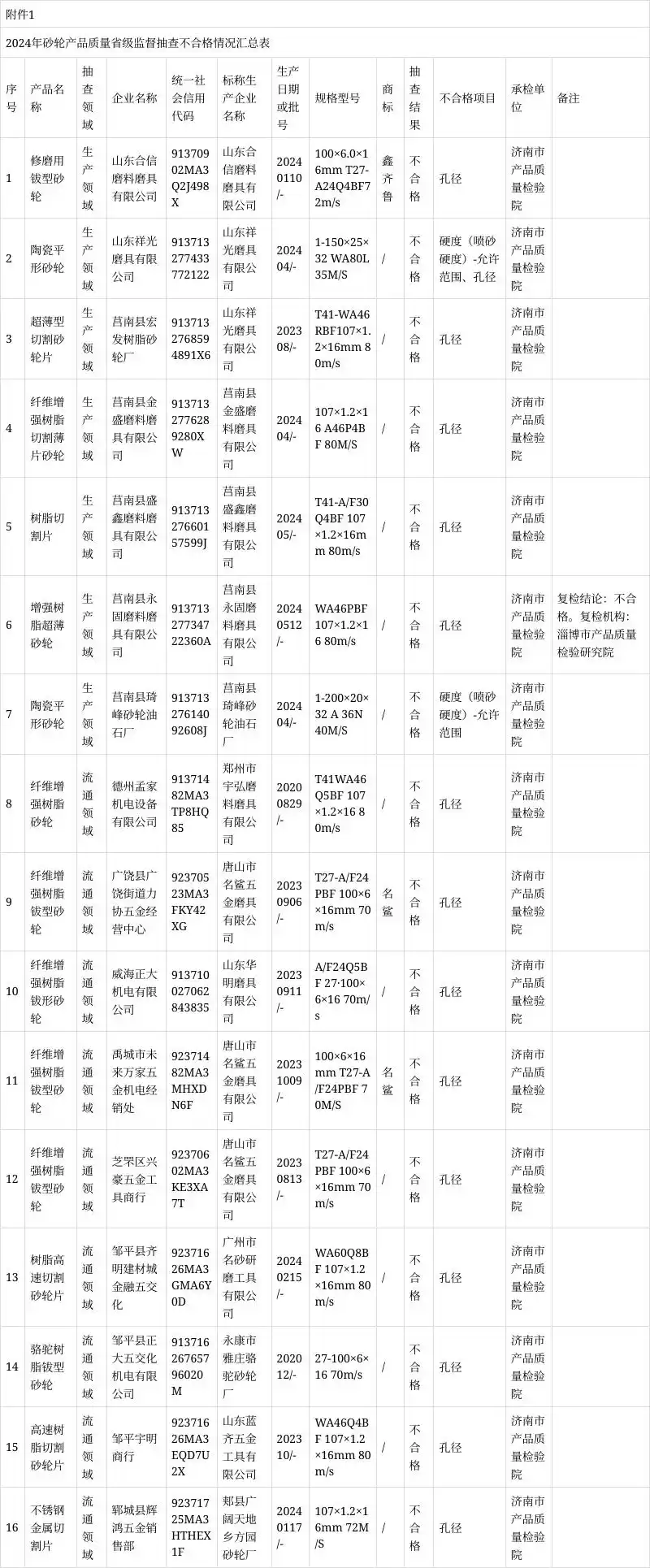 山东省市场监管局发布2024年砂轮产品质量省级监督抽查结果