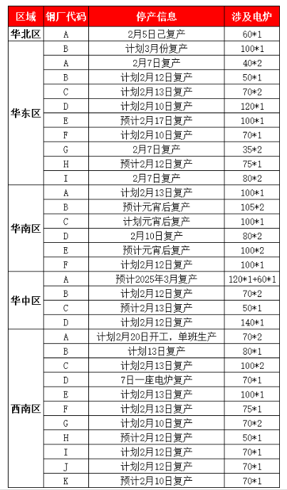 大批钢企密集复产！30%复产时间未定！部分推迟复产！