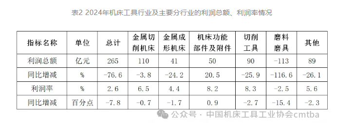 2024年机床工具行业经济运行情况