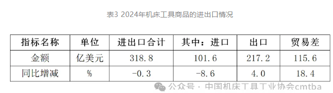 2024年机床工具行业经济运行情况