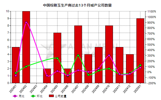 1月份中国9家棕刚玉生产商减产