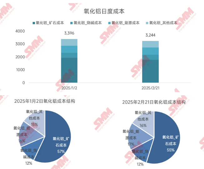 利润空间收缩明显，晋豫地区氧化铝进口矿产能普遍面临亏损！