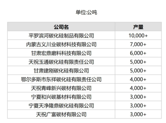 1月份中国产量最大10家黑碳化硅生产商
