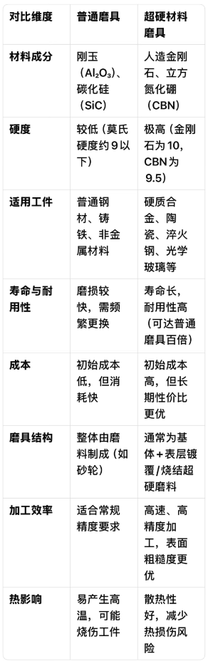 普通磨具 vs 超硬磨具：如何根据材料硬度与成本选择最佳磨具？