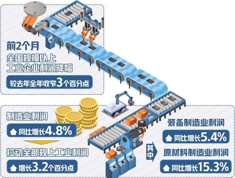 前两月工业企业效益稳定恢复