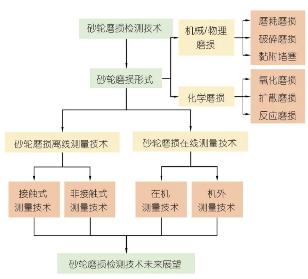 砂轮磨损补偿技术研究与应用