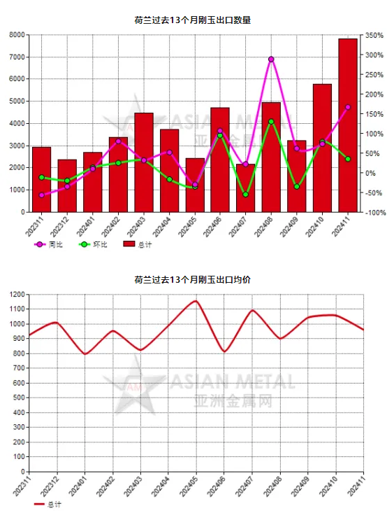 荷兰2024年11月份刚玉出口量同比上升166.2%