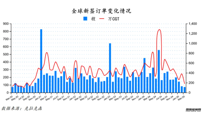 72艘！订单下跌排名又变！最新全球造船业月报出炉