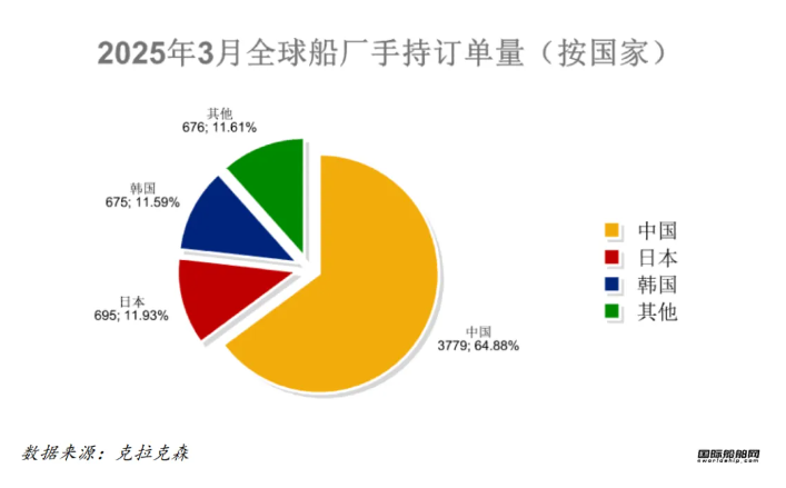 72艘！订单下跌排名又变！最新全球造船业月报出炉